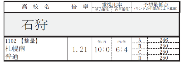 北海道 公立高校 内申点 入試点の関係は 函館市 個別塾 家庭教師 トップランナー