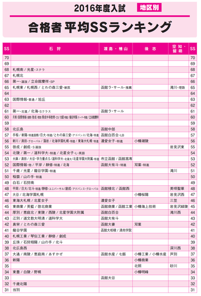 2016道コン難易度SSランキング.png