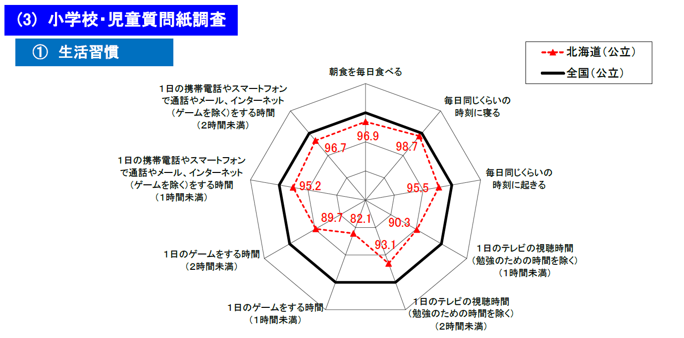 北海道の小学生 ゲームやり過ぎ 学力も全体的に低いです 中学生もスマフォ携帯 ゲームの時間が多くて 函館市 個別塾 家庭教師 トップランナー