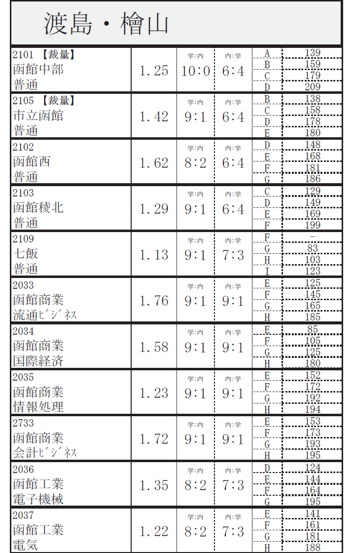 ２０１６年 公立高校入試合格最低点 函館市 個別塾 家庭教師 トップランナー