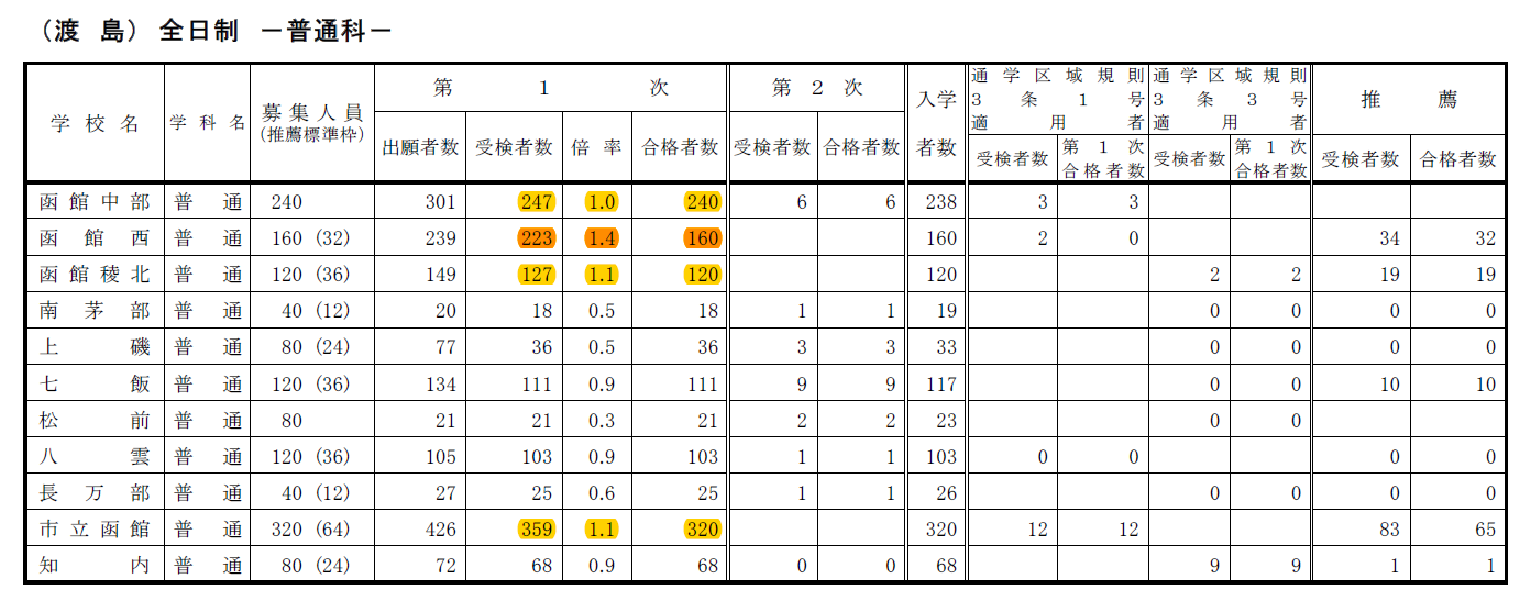 高校受験の参考 函館 公立高校受験 必要内申ランク 函館市 個別塾 家庭教師 トップランナー