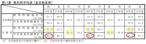H28学力検査の結果.jpg