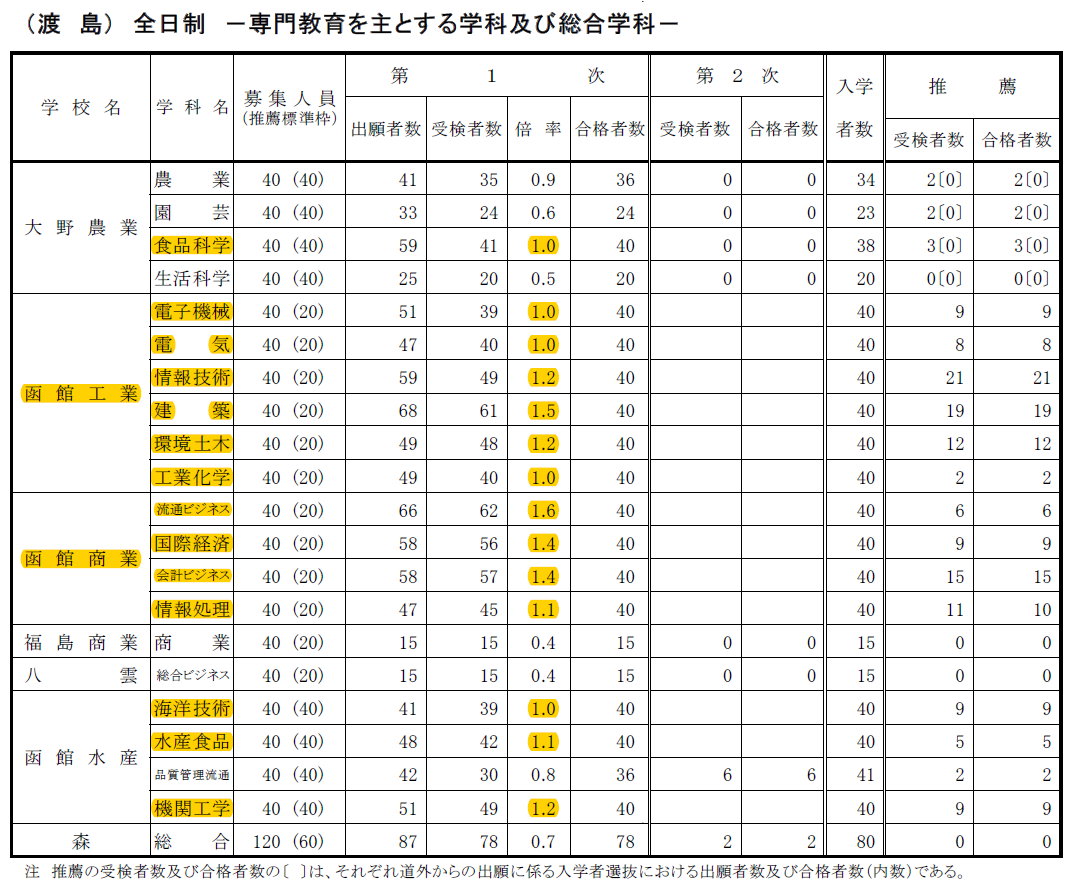 ２８年度函館中部高校 ２次募集６名合格 函館西 函館工業 函館商業は倍率が高く人気 函館市 個別塾 家庭教師 トップランナー