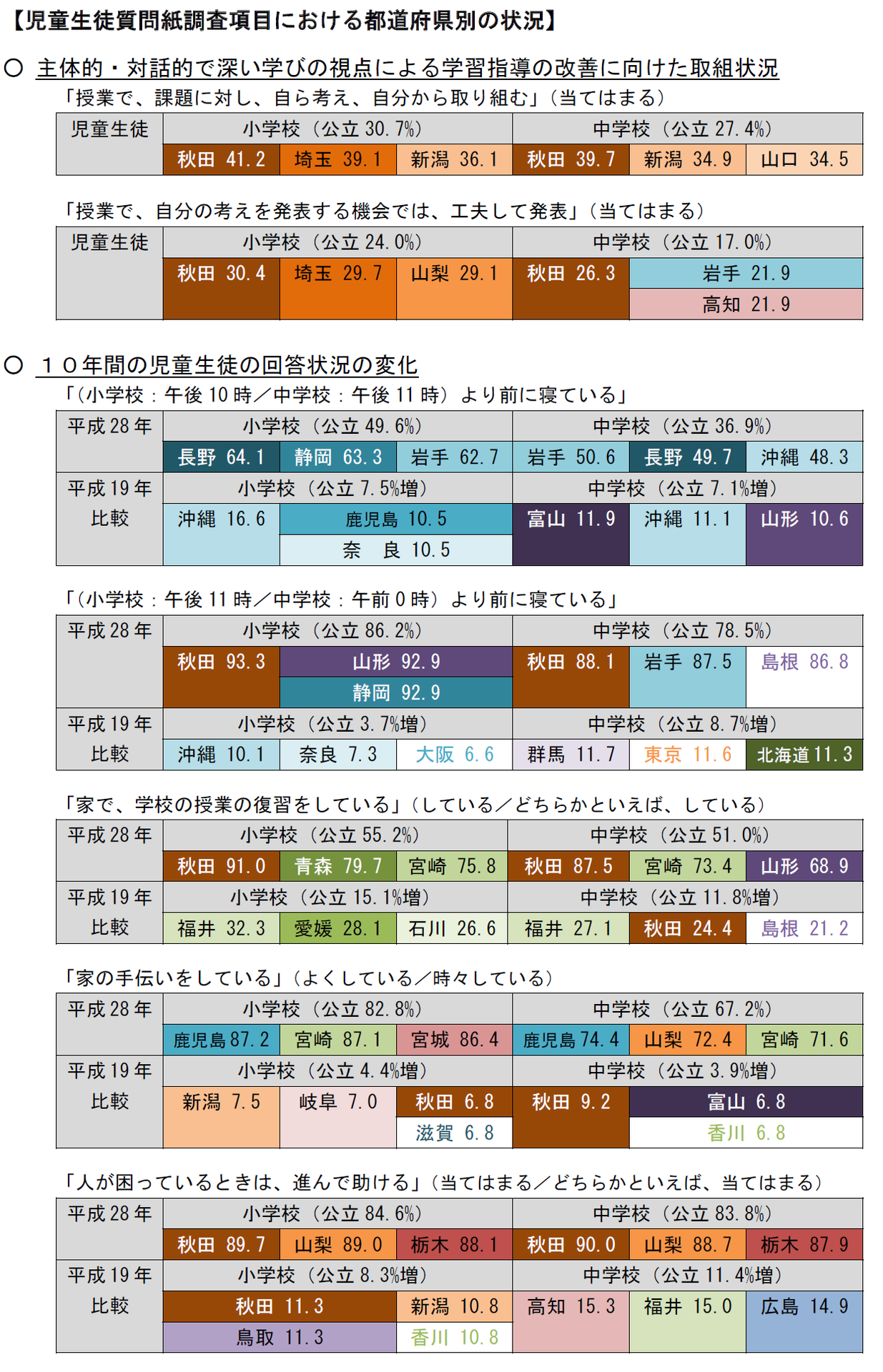 では 全国実力テストの各県の結果は 秋田は何故強い 函館市 個別塾 家庭教師 トップランナー